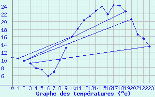 Courbe de tempratures pour Ambrieu (01)