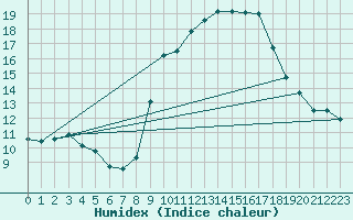 Courbe de l'humidex pour Saulieu (21)