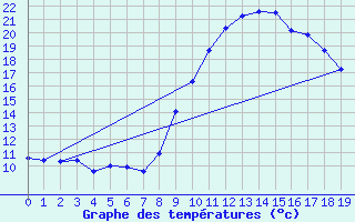 Courbe de tempratures pour Berthemont-les-Bains (06)