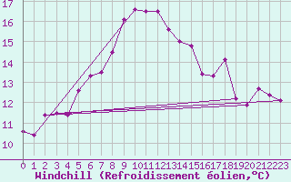 Courbe du refroidissement olien pour Hoherodskopf-Vogelsberg