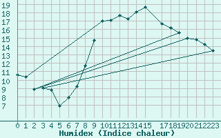 Courbe de l'humidex pour Warburg