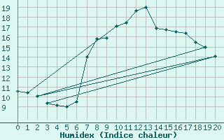 Courbe de l'humidex pour Simplon-Dorf