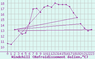 Courbe du refroidissement olien pour Reichenau / Rax