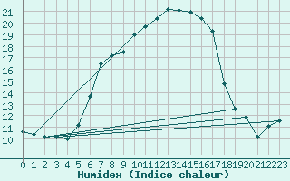 Courbe de l'humidex pour Huedin