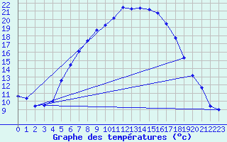 Courbe de tempratures pour Vaxjo