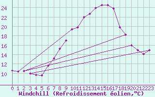 Courbe du refroidissement olien pour Koppigen