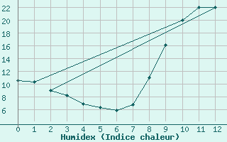 Courbe de l'humidex pour Vire (14)