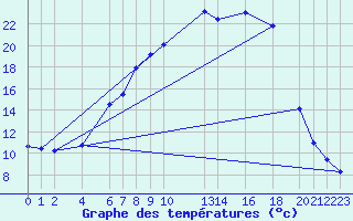 Courbe de tempratures pour Saltdal