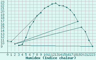 Courbe de l'humidex pour Floda