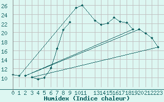 Courbe de l'humidex pour Sa Pobla