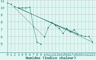Courbe de l'humidex pour Crosby