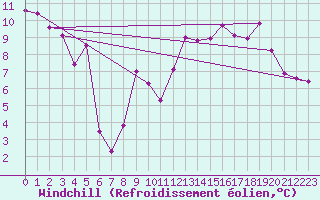Courbe du refroidissement olien pour Thorrenc (07)