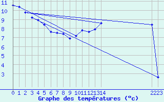 Courbe de tempratures pour Braunlauf (Be)