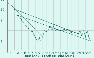 Courbe de l'humidex pour Northolt