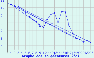 Courbe de tempratures pour Trgueux (22)