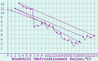 Courbe du refroidissement olien pour Hawarden