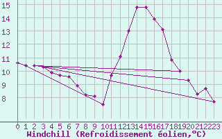 Courbe du refroidissement olien pour Le Luc (83)