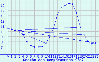 Courbe de tempratures pour Juniville (08)