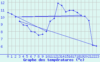 Courbe de tempratures pour Pointe de Socoa (64)