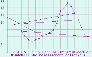 Courbe du refroidissement olien pour Lasfaillades (81)