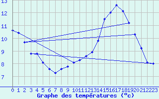 Courbe de tempratures pour Lasfaillades (81)