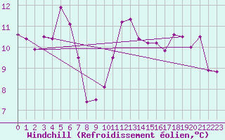 Courbe du refroidissement olien pour Porquerolles (83)