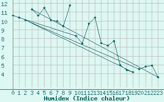 Courbe de l'humidex pour Neuhutten-Spessart