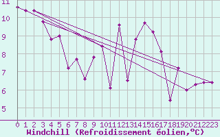 Courbe du refroidissement olien pour Le Perrier (85)
