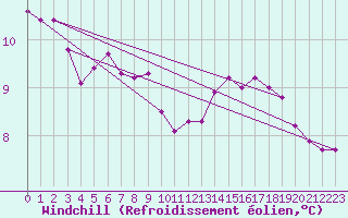 Courbe du refroidissement olien pour Dunkerque (59)
