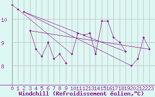 Courbe du refroidissement olien pour Brive-Laroche (19)