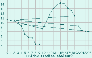 Courbe de l'humidex pour Lorient (56)