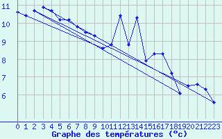 Courbe de tempratures pour Nonaville (16)