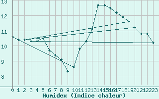 Courbe de l'humidex pour Angers-Beaucouz (49)