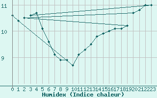 Courbe de l'humidex pour Agde (34)