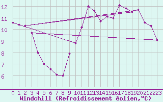 Courbe du refroidissement olien pour Monts-sur-Guesnes (86)