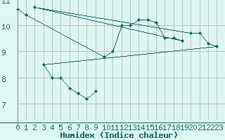 Courbe de l'humidex pour Capo Caccia