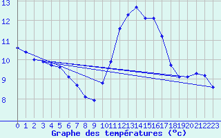 Courbe de tempratures pour Corsept (44)