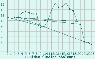 Courbe de l'humidex pour Bridel (Lu)