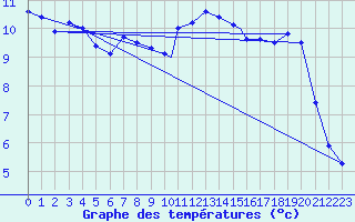Courbe de tempratures pour Leeming