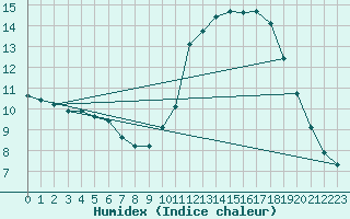 Courbe de l'humidex pour Le Mans (72)