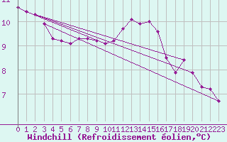 Courbe du refroidissement olien pour Fameck (57)