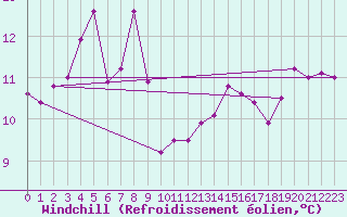 Courbe du refroidissement olien pour Kemi I