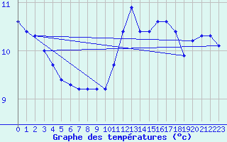 Courbe de tempratures pour Douelle (46)