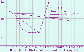 Courbe du refroidissement olien pour Douelle (46)