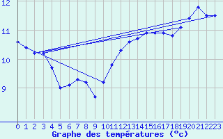 Courbe de tempratures pour Lista Fyr