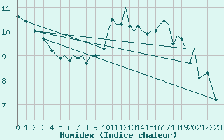 Courbe de l'humidex pour Jersey (UK)