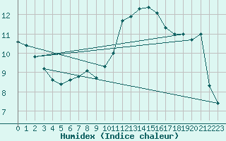 Courbe de l'humidex pour Sallles d'Aude (11)