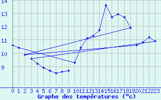 Courbe de tempratures pour Angers-Beaucouz (49)