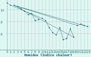 Courbe de l'humidex pour Cap de la Hague (50)