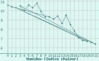 Courbe de l'humidex pour Omu